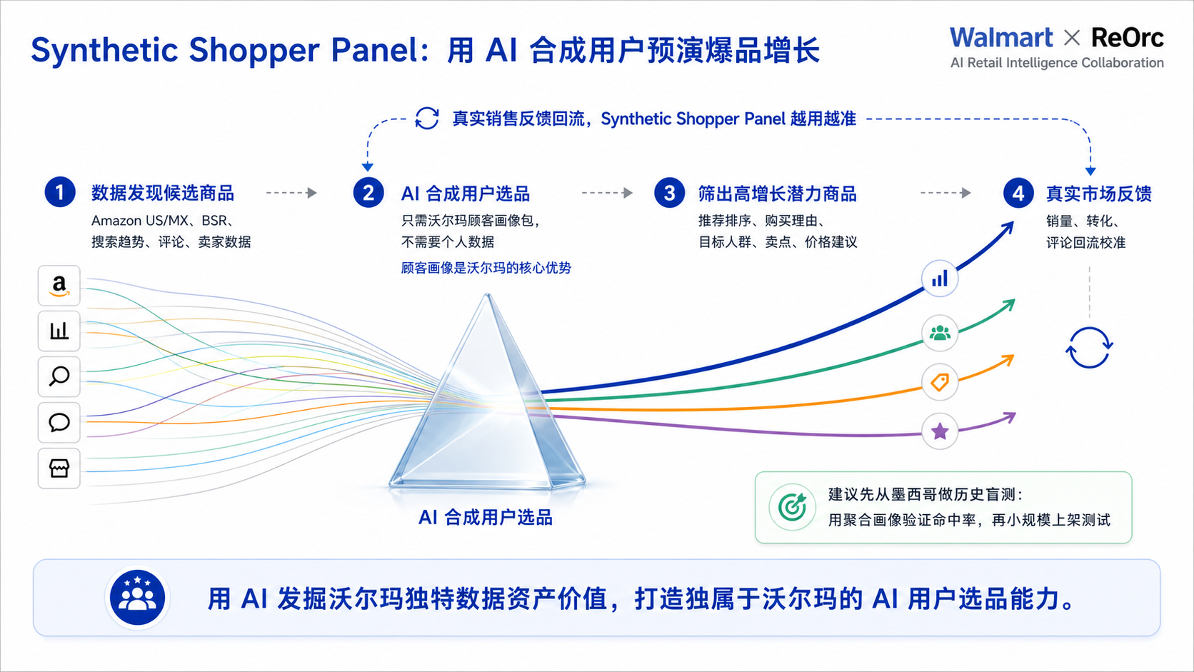 Synthetic Shopper Panel:用 AI 合成用户预演爆品增长